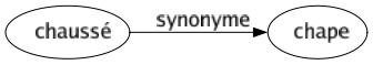 Synonyme de Chaussé : Chape 