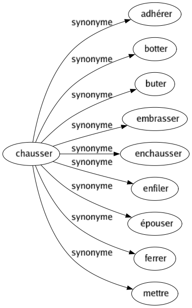 Synonyme de Chausser : Adhérer Botter Buter Embrasser Enchausser Enfiler Épouser Ferrer Mettre 