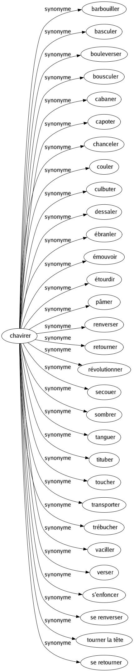 Synonyme de Chavirer : Barbouiller Basculer Bouleverser Bousculer Cabaner Capoter Chanceler Couler Culbuter Dessaler Ébranler Émouvoir Étourdir Pâmer Renverser Retourner Révolutionner Secouer Sombrer Tanguer Tituber Toucher Transporter Trébucher Vaciller Verser S'enfoncer Se renverser Tourner la tête Se retourner 