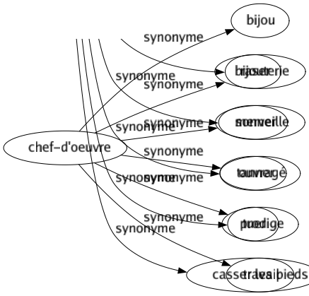 Synonyme de Chef-d'oeuvre : Bijou Bijouterie Merveille Ouvragé Prodige Travail 