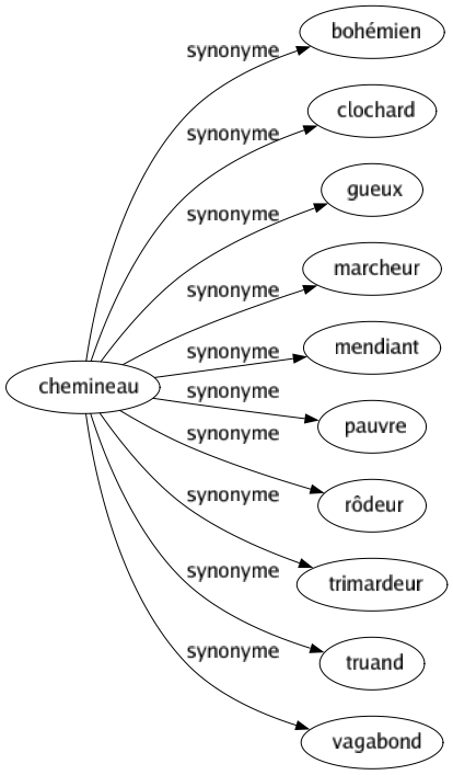 Synonyme de Chemineau : Bohémien Clochard Gueux Marcheur Mendiant Pauvre Rôdeur Trimardeur Truand Vagabond 