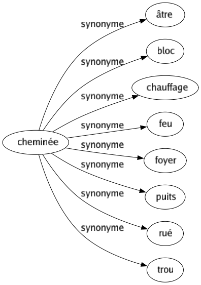 Synonyme de Cheminée : Âtre Bloc Chauffage Feu Foyer Puits Rué Trou 