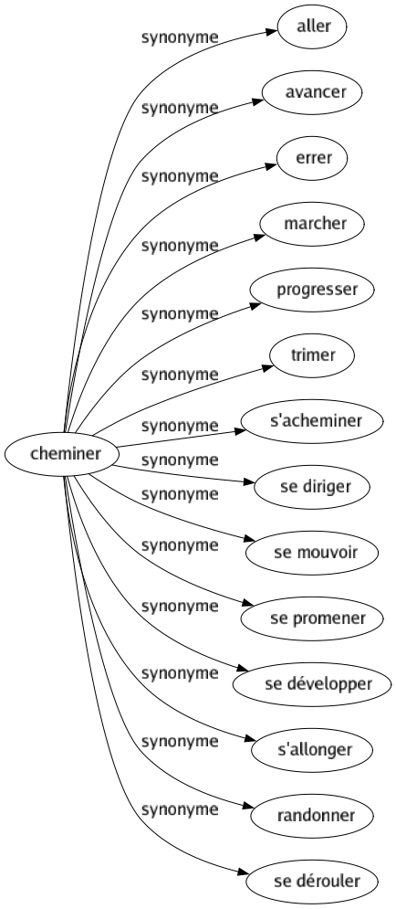 Synonyme de Cheminer : Aller Avancer Errer Marcher Progresser Trimer S'acheminer Se diriger Se mouvoir Se promener Se développer S'allonger Randonner Se dérouler 