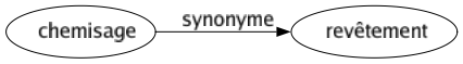Synonyme de Chemisage : Revêtement 