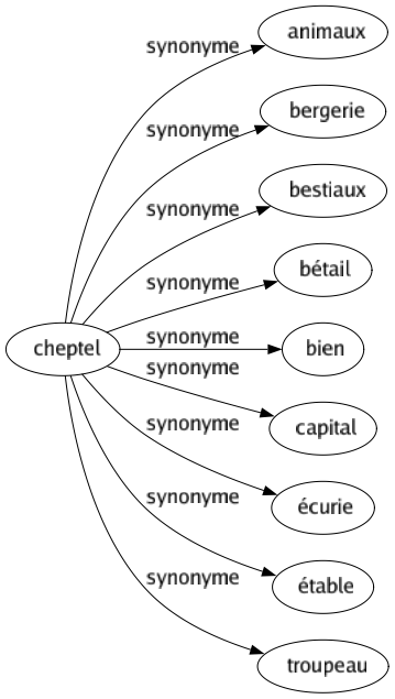 Synonyme de Cheptel : Animaux Bergerie Bestiaux Bétail Bien Capital Écurie Étable Troupeau 