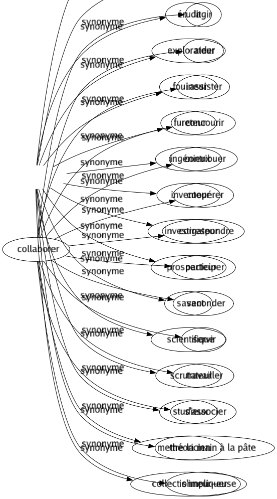 Synonyme de Chercheur : Agressif Curieux Détecteur Enquêteur Érudit Explorateur Fouineur Fureteur Ingénieux Inventeur Investigateur Prospecteur Savant Scientifique Scrutateur Studieux Théoricien Collectionneur-euse 