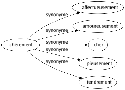 Synonyme de Chèrement : Affectueusement Amoureusement Cher Pieusement Tendrement 