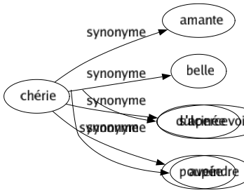 Synonyme de Chérie : Amante Belle Dulcinée Poupée 