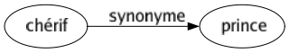 Synonyme de Chérif : Prince 