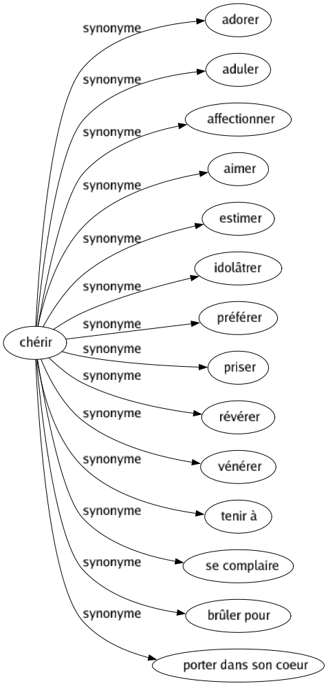 Synonyme de Chérir : Adorer Aduler Affectionner Aimer Estimer Idolâtrer Préférer Priser Révérer Vénérer Tenir à Se complaire Brûler pour Porter dans son coeur 