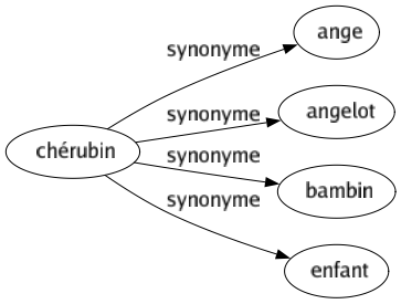 Synonyme de Chérubin : Ange Angelot Bambin Enfant 