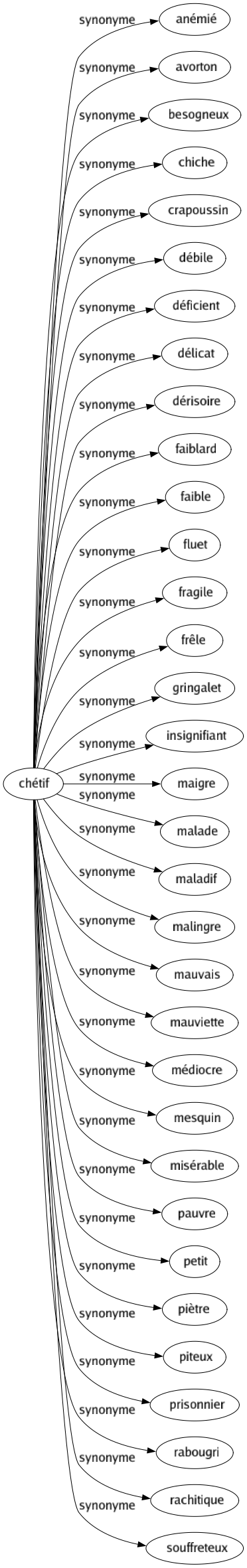 Synonyme de Chétif : Anémié Avorton Besogneux Chiche Crapoussin Débile Déficient Délicat Dérisoire Faiblard Faible Fluet Fragile Frêle Gringalet Insignifiant Maigre Malade Maladif Malingre Mauvais Mauviette Médiocre Mesquin Misérable Pauvre Petit Piètre Piteux Prisonnier Rabougri Rachitique Souffreteux 
