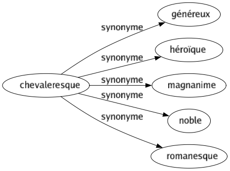 Synonyme de Chevaleresque : Généreux Héroïque Magnanime Noble Romanesque 
