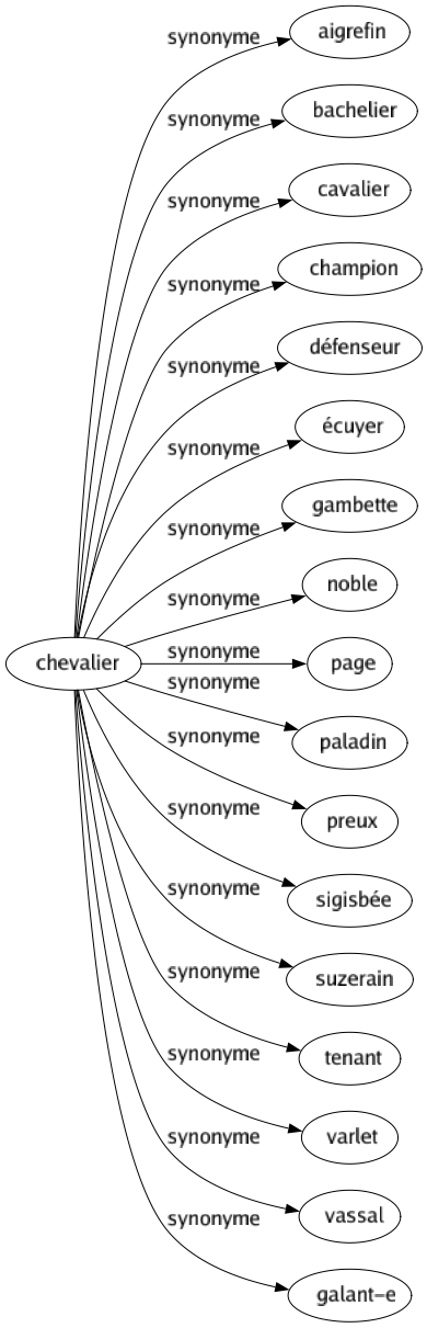 Synonyme de Chevalier : Aigrefin Bachelier Cavalier Champion Défenseur Écuyer Gambette Noble Page Paladin Preux Sigisbée Suzerain Tenant Varlet Vassal Galant-e 