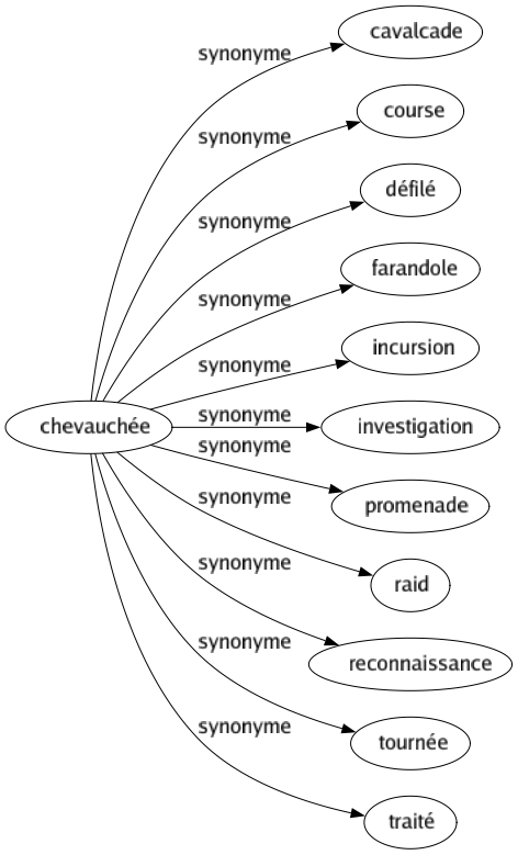 Synonyme de Chevauchée : Cavalcade Course Défilé Farandole Incursion Investigation Promenade Raid Reconnaissance Tournée Traité 