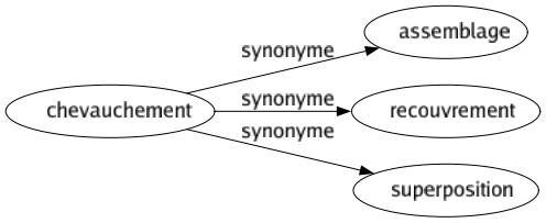Synonyme de Chevauchement : Assemblage Recouvrement Superposition 