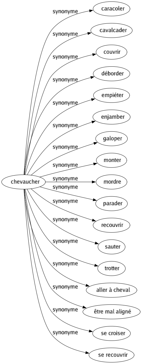 Synonyme de Chevaucher : Caracoler Cavalcader Couvrir Déborder Empiéter Enjamber Galoper Monter Mordre Parader Recouvrir Sauter Trotter Aller à cheval Être mal aligné Se croiser Se recouvrir 