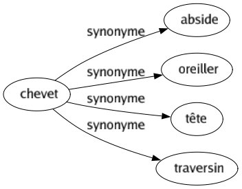 Synonyme de Chevet : Abside Oreiller Tête Traversin 