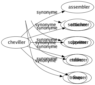 Synonyme de Cheviller : Assembler Attacher Claveter Enfoncer Fixer 