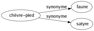 Synonyme de Chèvre-pied : Faune Satyre 