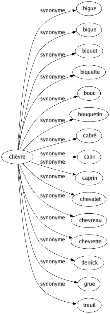 Synonyme de Chèvre : Bigue Bique Biquet Biquette Bouc Bouquetin Cabré Cabri Caprin Chevalet Chevreau Chevrette Derrick Grue Treuil 