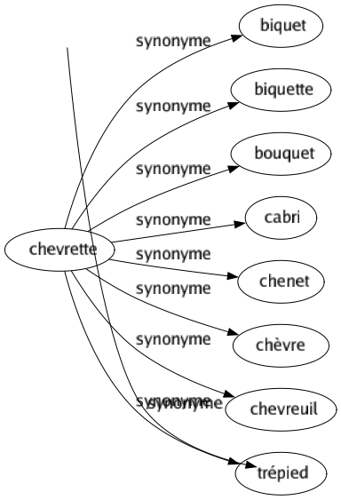 Synonyme de Chevrette : Biquet Biquette Bouquet Cabri Chenet Chèvre Chevreuil Trépied 