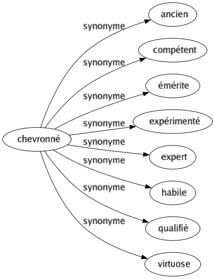 Synonyme de Chevronné : Ancien Compétent Émérite Expérimenté Expert Habile Qualifié Virtuose 