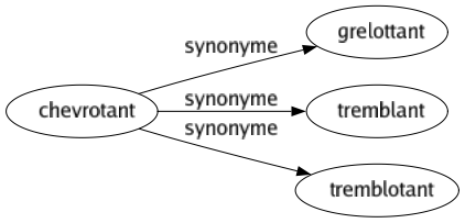 Synonyme de Chevrotant : Grelottant Tremblant Tremblotant 