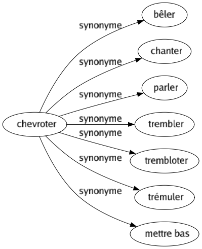 Synonyme de Chevroter : Bêler Chanter Parler Trembler Trembloter Trémuler Mettre bas 