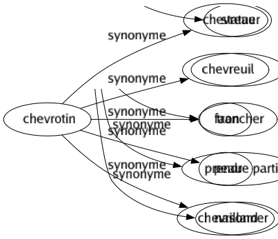 Synonyme de Chevrotin : Chevreau Chevreuil Faon Peau Chevrillard 