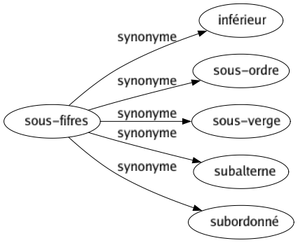 Synonyme de Chiant : Assommant Emmerdant Ennuyeux Fatigant Suant 