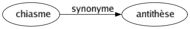 Synonyme de Chiasme : Antithèse 