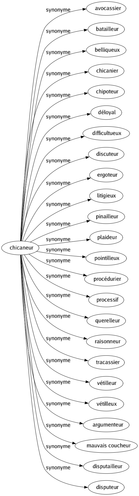 Synonyme de Chicaneur : Avocassier Batailleur Belliqueux Chicanier Chipoteur Déloyal Difficultueux Discuteur Ergoteur Litigieux Pinailleur Plaideur Pointilleux Procédurier Processif Querelleur Raisonneur Tracassier Vétilleur Vétilleux Argumenteur Mauvais coucheur Disputailleur Disputeur 