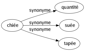 Synonyme de Chiée : Quantité Suée Tapée 