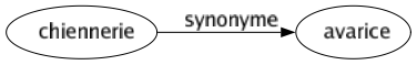 Synonyme de Chiennerie : Avarice 