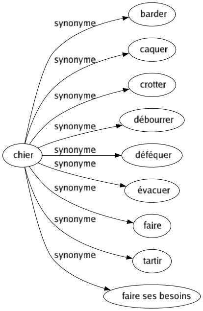 Synonyme de Chier : Barder Caquer Crotter Débourrer Déféquer Évacuer Faire Tartir Faire ses besoins 
