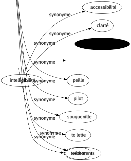 Synonyme de Chiffon : Bagatelle Bourré Charpie Chiffe Défroqué Drapeau Drille Enfant Fripé Guenille Haillon Lambeau Linge Loque Morceau Nippes Paillé Papier Peille Pilot Souquenille Toilette Torchon 