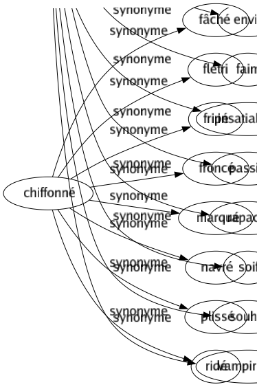 Synonyme de Chiffonné : Fâché Flétri Fripé Froncé Marqué Navré Plissé Ridé 