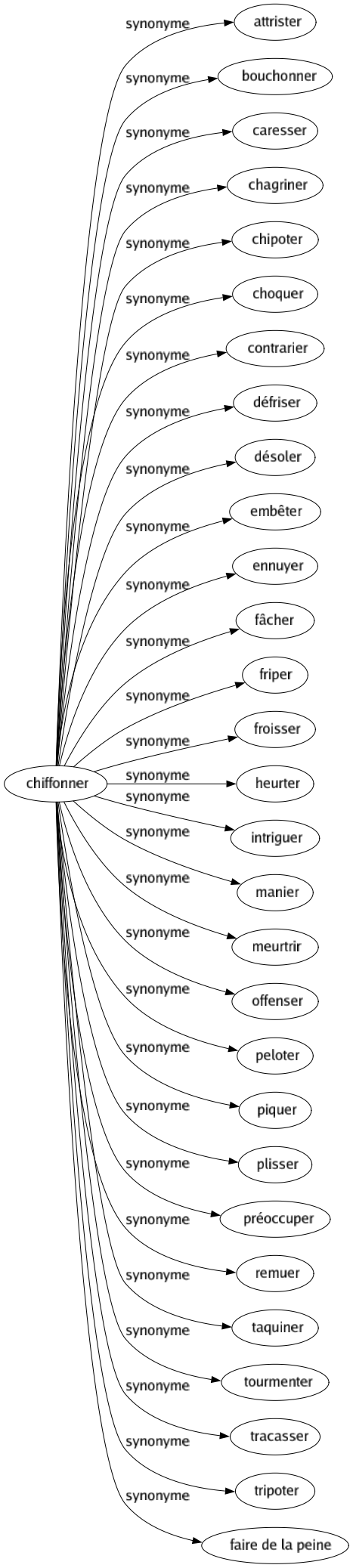 Synonyme de Chiffonner : Attrister Bouchonner Caresser Chagriner Chipoter Choquer Contrarier Défriser Désoler Embêter Ennuyer Fâcher Friper Froisser Heurter Intriguer Manier Meurtrir Offenser Peloter Piquer Plisser Préoccuper Remuer Taquiner Tourmenter Tracasser Tripoter Faire de la peine 