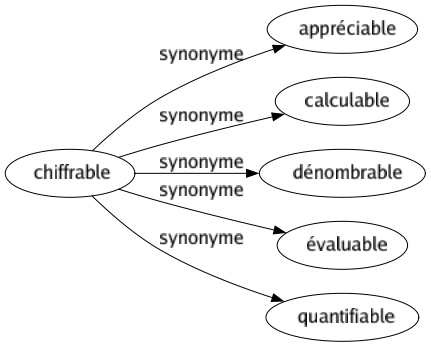 Synonyme de Chiffrable : Appréciable Calculable Dénombrable Évaluable Quantifiable 