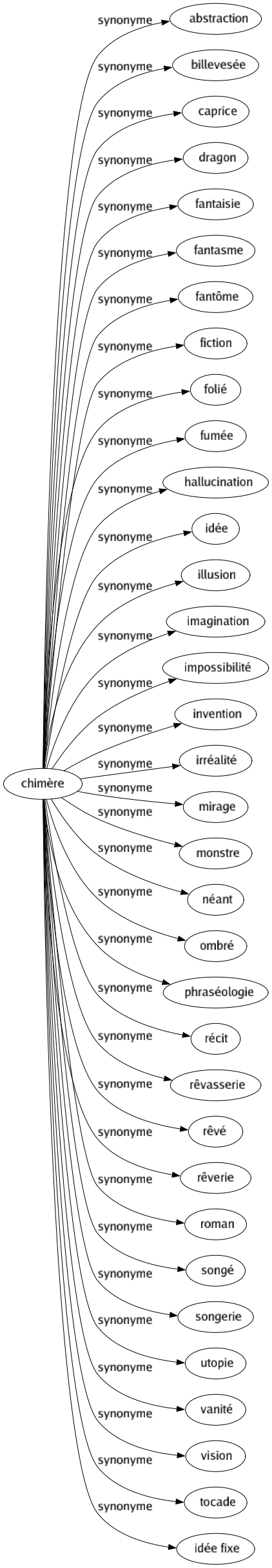 Synonyme de Chimère : Abstraction Billevesée Caprice Dragon Fantaisie Fantasme Fantôme Fiction Folié Fumée Hallucination Idée Illusion Imagination Impossibilité Invention Irréalité Mirage Monstre Néant Ombré Phraséologie Récit Rêvasserie Rêvé Rêverie Roman Songé Songerie Utopie Vanité Vision Tocade Idée fixe 