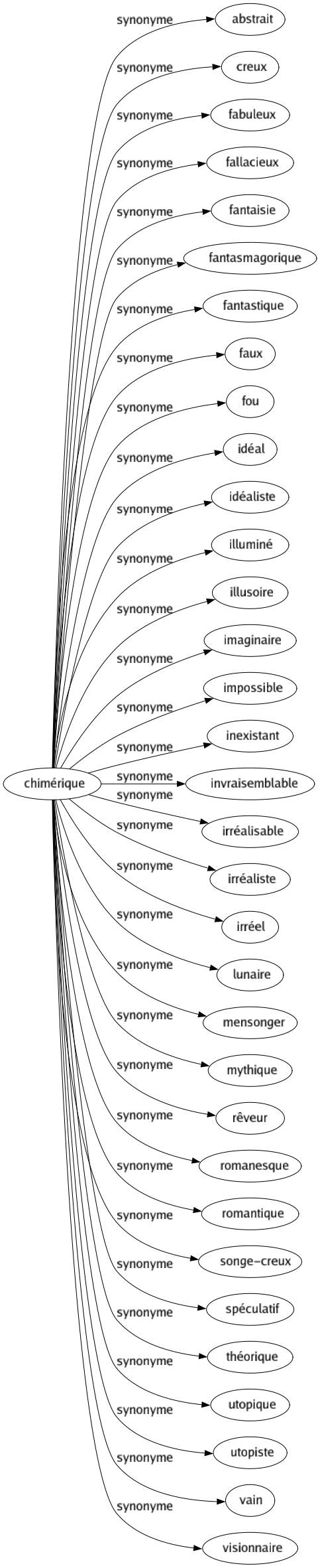 Synonyme de Chimérique : Abstrait Creux Fabuleux Fallacieux Fantaisie Fantasmagorique Fantastique Faux Fou Idéal Idéaliste Illuminé Illusoire Imaginaire Impossible Inexistant Invraisemblable Irréalisable Irréaliste Irréel Lunaire Mensonger Mythique Rêveur Romanesque Romantique Songe-creux Spéculatif Théorique Utopique Utopiste Vain Visionnaire 