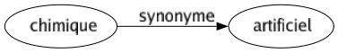 Synonyme de Chimique : Artificiel 