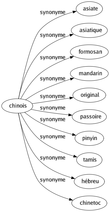 Synonyme de Chinois : Asiate Asiatique Formosan Mandarin Original Passoire Pinyin Tamis Hébreu Chinetoc 