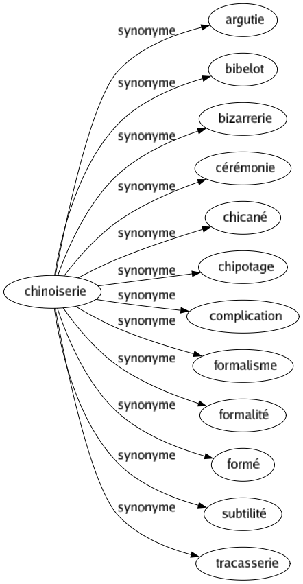 Synonyme de Chinoiserie : Argutie Bibelot Bizarrerie Cérémonie Chicané Chipotage Complication Formalisme Formalité Formé Subtilité Tracasserie 