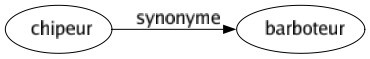 Synonyme de Chipeur : Barboteur 