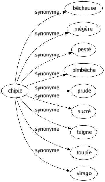 Synonyme de Chipie : Bêcheuse Mégère Pesté Pimbêche Prude Sucré Teigne Toupie Virago 