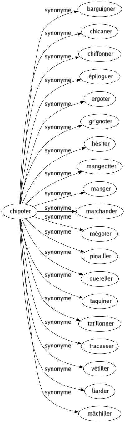Synonyme de Chipoter : Barguigner Chicaner Chiffonner Épiloguer Ergoter Grignoter Hésiter Mangeotter Manger Marchander Mégoter Pinailler Quereller Taquiner Tatillonner Tracasser Vétiller Liarder Mâchiller 