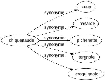 Synonyme de Chiquenaude : Coup Nasarde Pichenette Torgnole Croquignole 