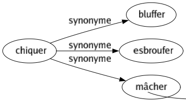 Synonyme de Chiquer : Bluffer Esbroufer Mâcher 